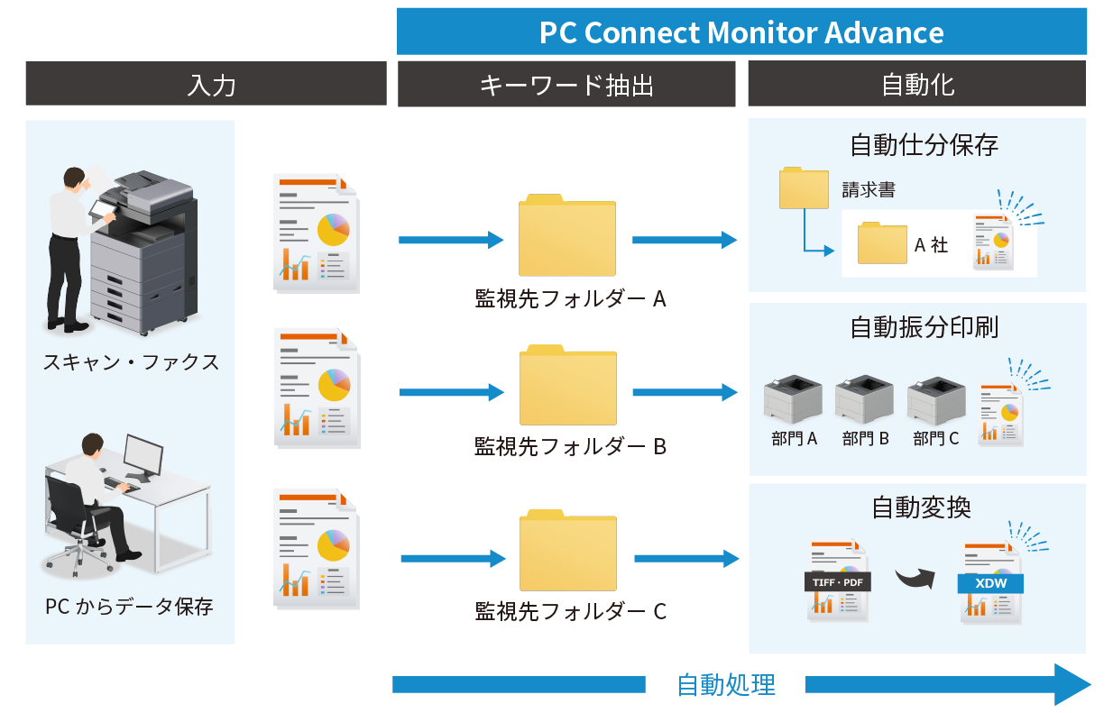 京セラドキュメントソリューションズジャパン、文書データの