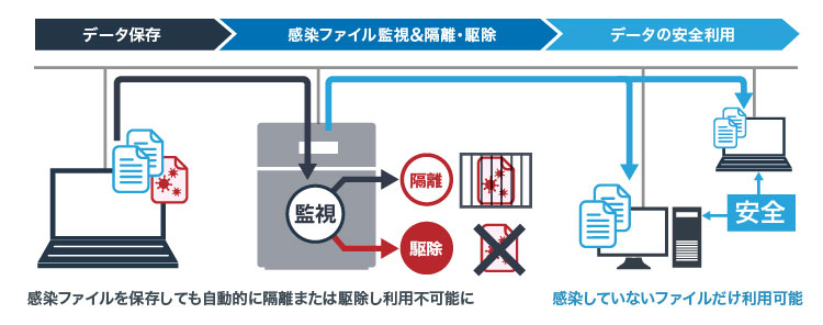 ハードウェアRAID Windows Server IoT 2019 for StorageStandard Edition搭載 6ベイデスクトップNAS 12TB WSH5620DN12S9 セキュリティー性能が向上した「Windows Server IoT 2025 for Storage