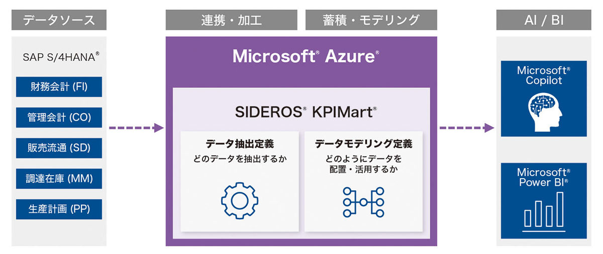 JFEシステムズ、Microsoft Azure環境を利用した経営分析テンプレート