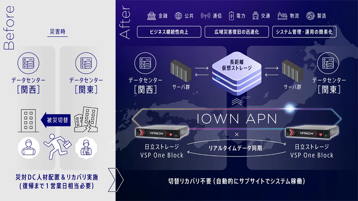 日立とNTT Com、IOWN APNを用いた600kmでのリアルタイムデータ