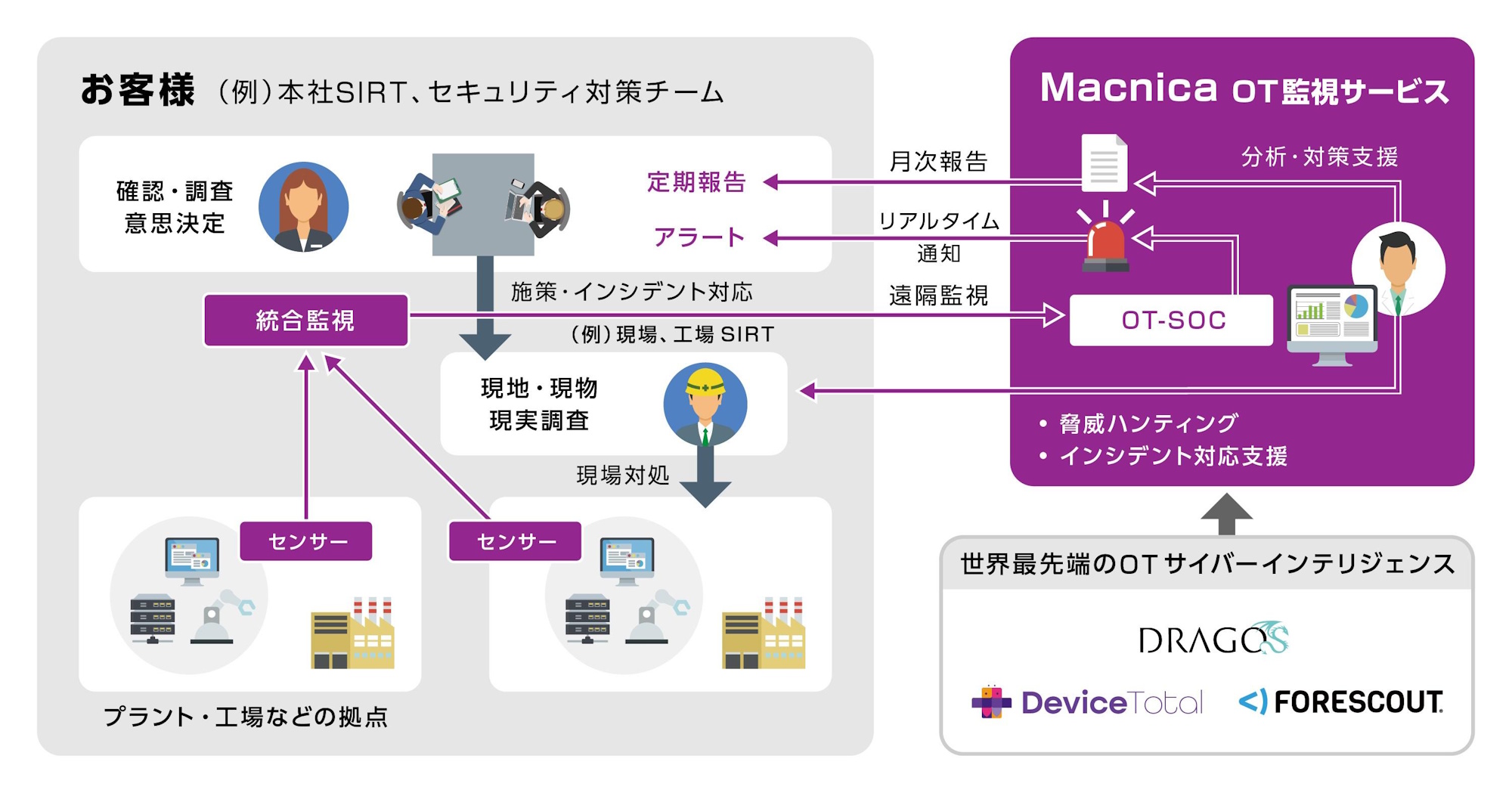 マクニカ、工場やプラントを対象とした「Macnica OT監視サービス」を