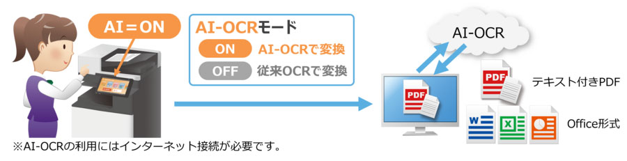 サイオステクノロジー、AI-OCR機能を利用可能な複合機向け紙文書電子化