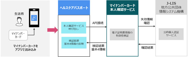 TISの「ヘルスケアパスポート」、マイナンバーカードを用いた本人確認