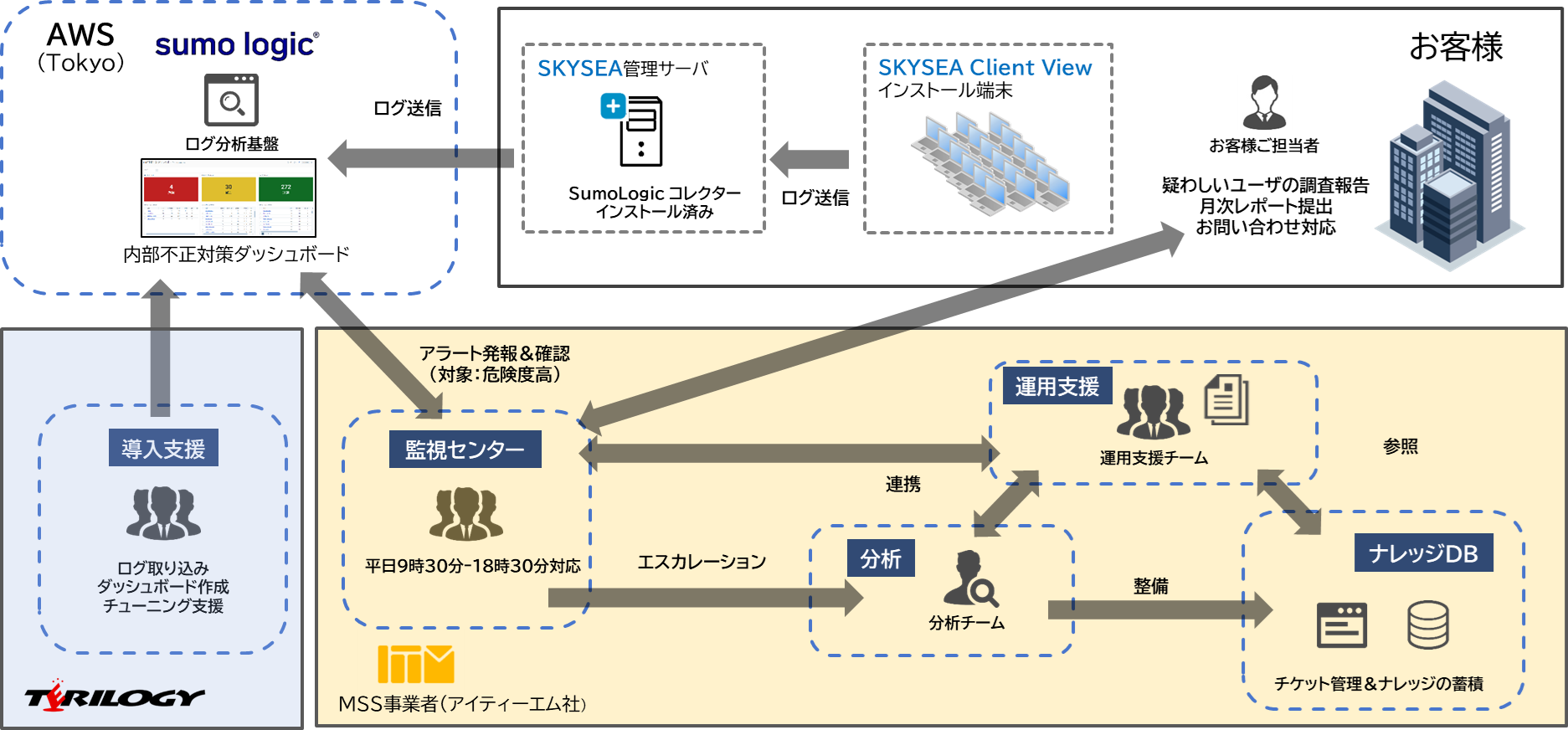 テリロジー、Sumo LogicのSIEMとSKYSEA Client Viewを組み合わせた内部