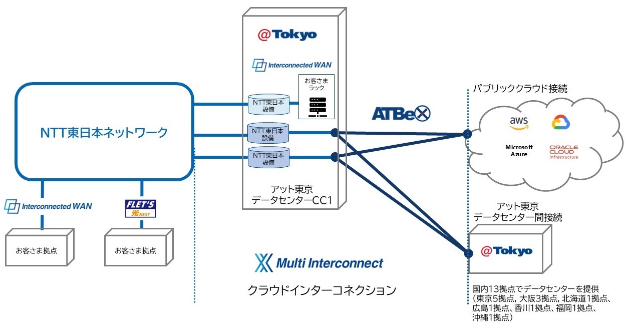 NTT東日本「Multi Interconnect」とアット東京「ATBeX」が接続