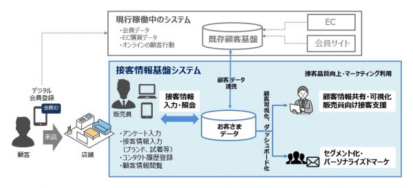 セイコーソリューションズ、セイコーウオッチ向けに接客情報基盤