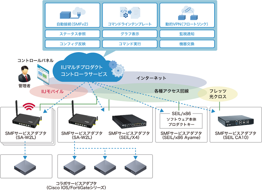 IIJ、ネットワーク機器管理「IIJマルチプロダクトコントローラ