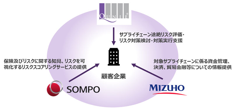 みずほ銀行とクニエ、サプライチェーン途絶リスクマネジメント支援を