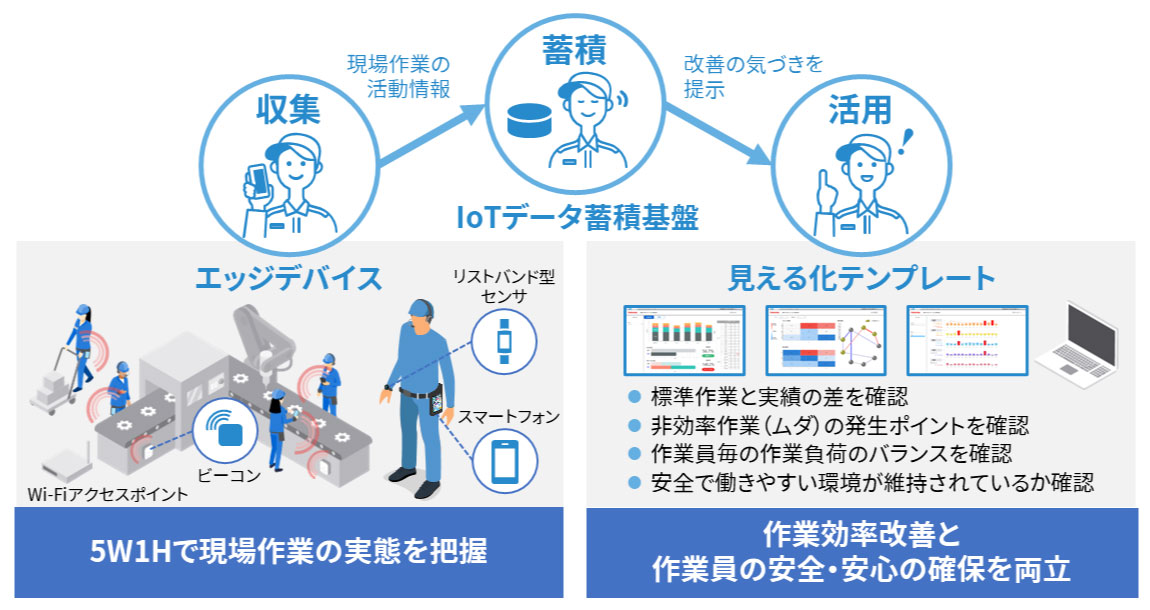 東芝デジタルソリューションズの「現場作業見える化パッケージ」、高所
