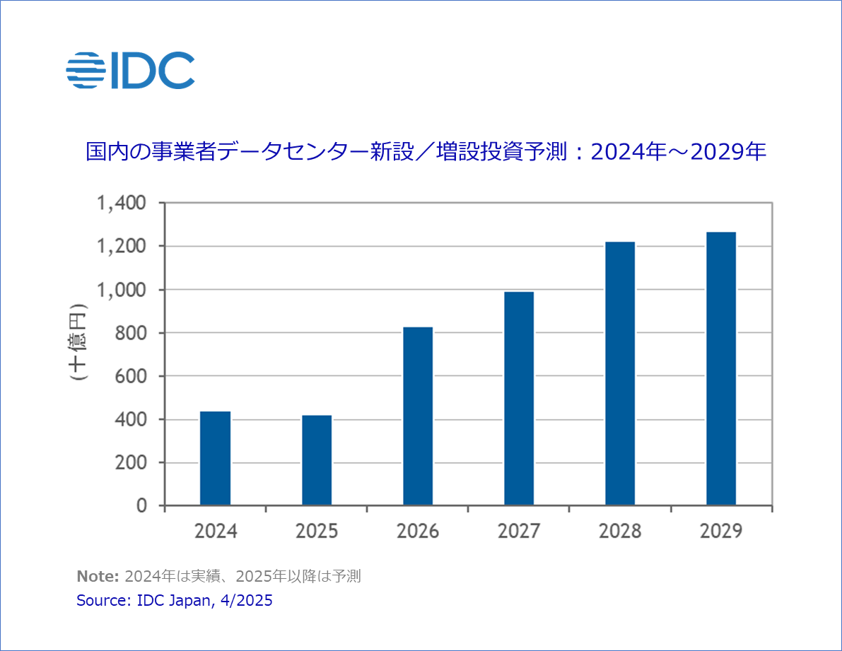 国内データセンターの建設投資、2028年には1兆円規模に～IDC Japan調査