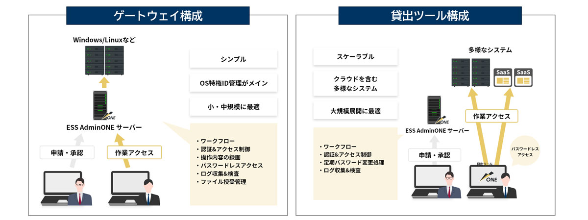 J&Y SYSTEM公式アカウント01 専用 エンカレッジ、より強固な特権アクセス制御に対応した特権ID管理ソフト