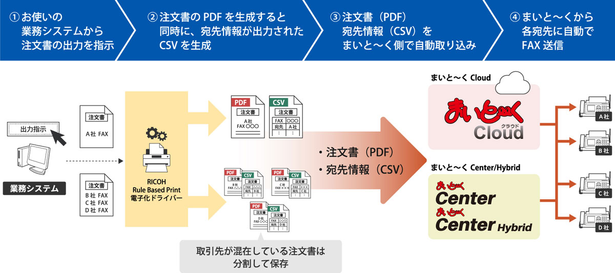 リコージャパンとインターコム、バックオフィス業務での帳票のFAX送信