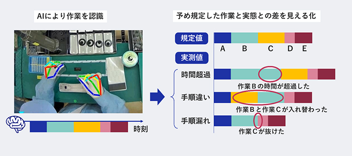 NEC、映像AI技術で手指を使った作業状況を識別・可視化・分析する