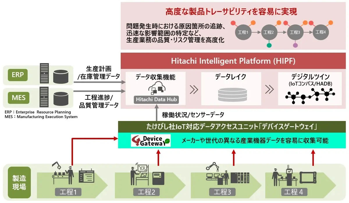 日立、たけびしの「デバイスゲートウェイ」と「HIPF」を連携させ