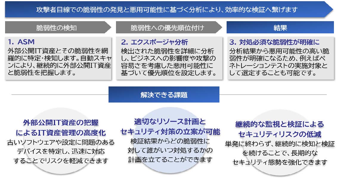 SCSKセキュリティ、悪用可能性に基づいたIT資産分析を実施するASM
