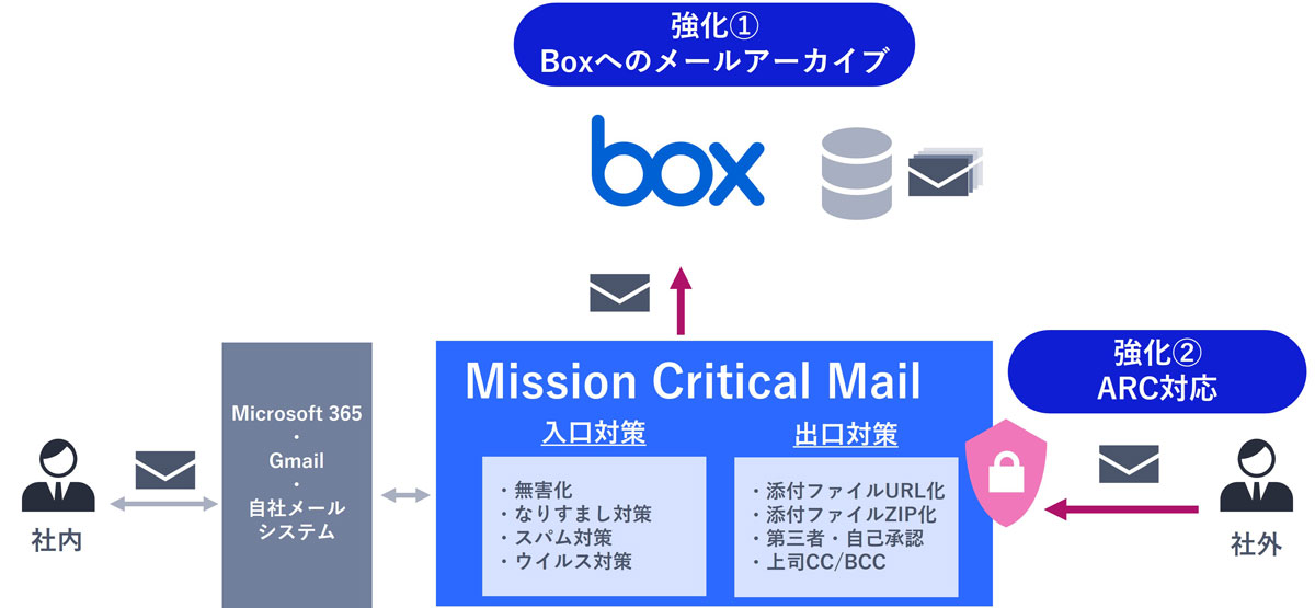 NEC、メールセキュリティ製品「Mission Critical Mail」のBox連携機能 