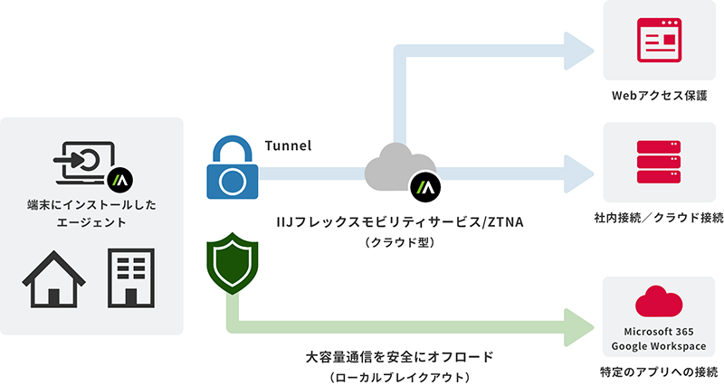 IIJ、「IIJフレックスモビリティサービス/ZTNA」でWeb