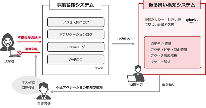金融システム不正アクセスを阻止！IIJ「Raptor」が進化 - 異常行動検知で出金被害を防止