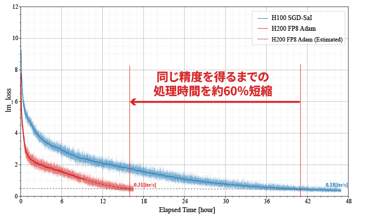フィックスターズ、さくらインターネットの「高火力 PHY」H200