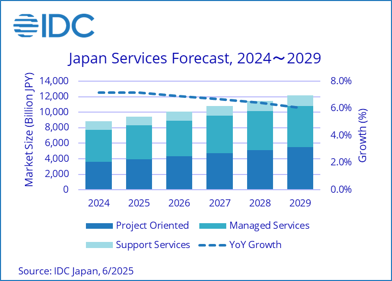 2024年の国内サービス市場規模は前年比7.2％増の8兆8166億円、IDC