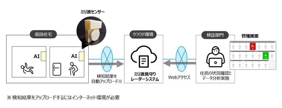 富士通や金沢ケーブルなど3社、ミリ波レーダーを活用した仮設住宅での