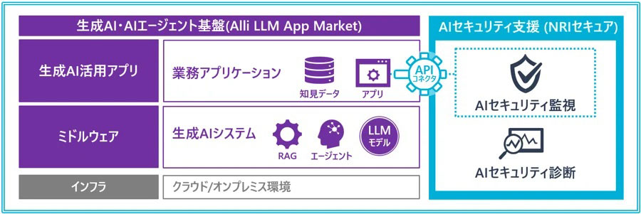 NRIセキュア、「Alli LLM App Market」専用のAIセキュリティ対策