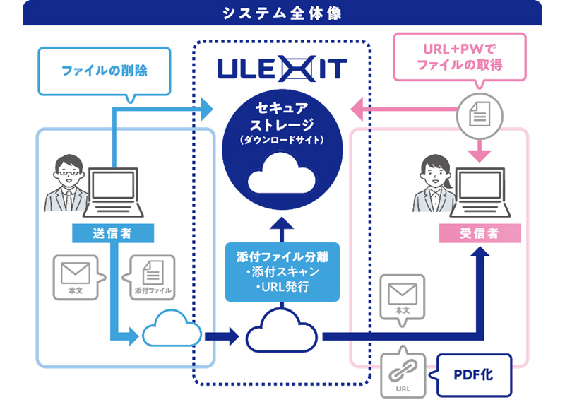 富士ソフト、セキュアなファイル送信を手間なく実現できる脱PPAP支援