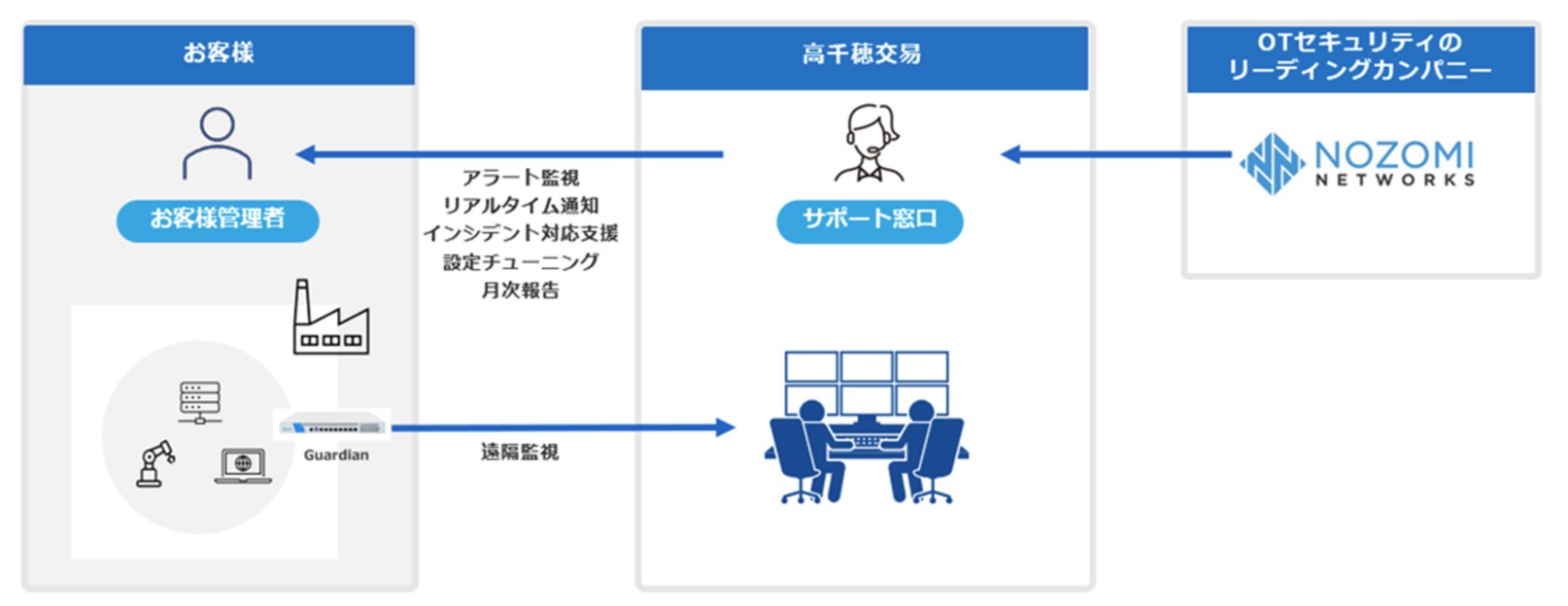 高千穂交易、工場・プラント向けのセキュリティ監視サービス「TK