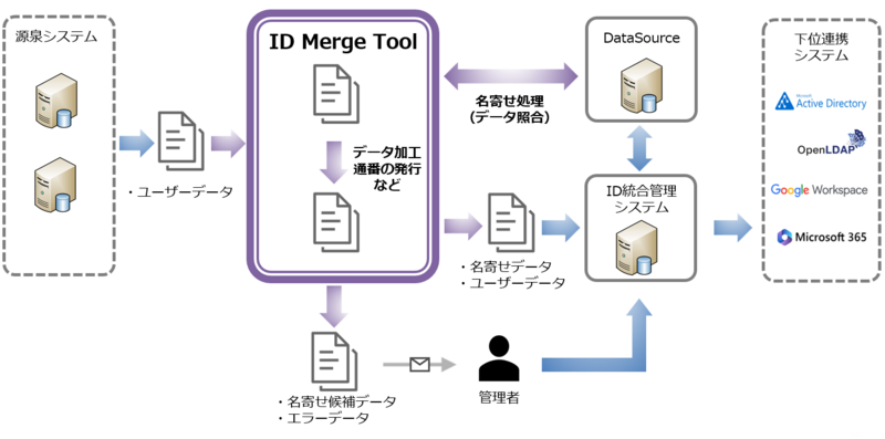 大学・教育機関向けID統合管理の救世主！サイオステクノロジー「ID Merge Tool」で効率化とコスト削減を実現