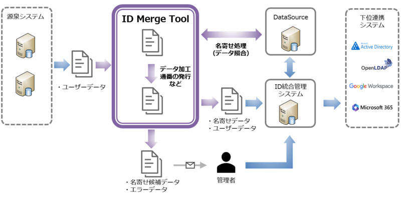 大学・文教機関向けID統合管理を強力に支援！ID Merge Toolでデータ統合の効率化を実現