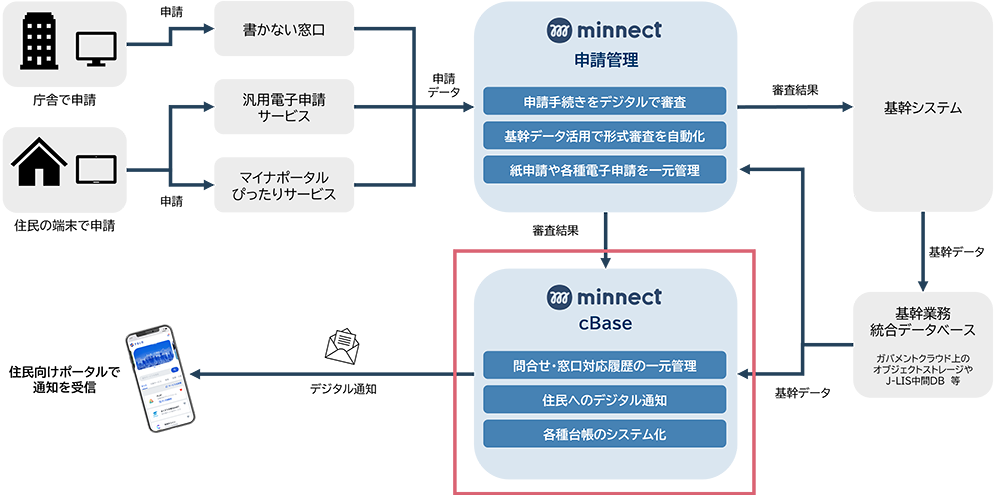 電通総研、情報の一元管理と新たな行政サービス提供を支援する