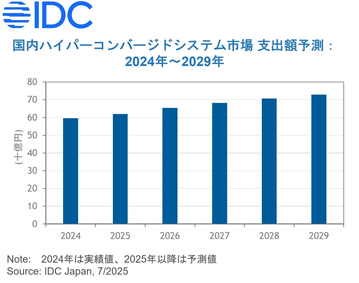 国内ハイパーコンバージドシステム市場予測、2029年の市場は731億円