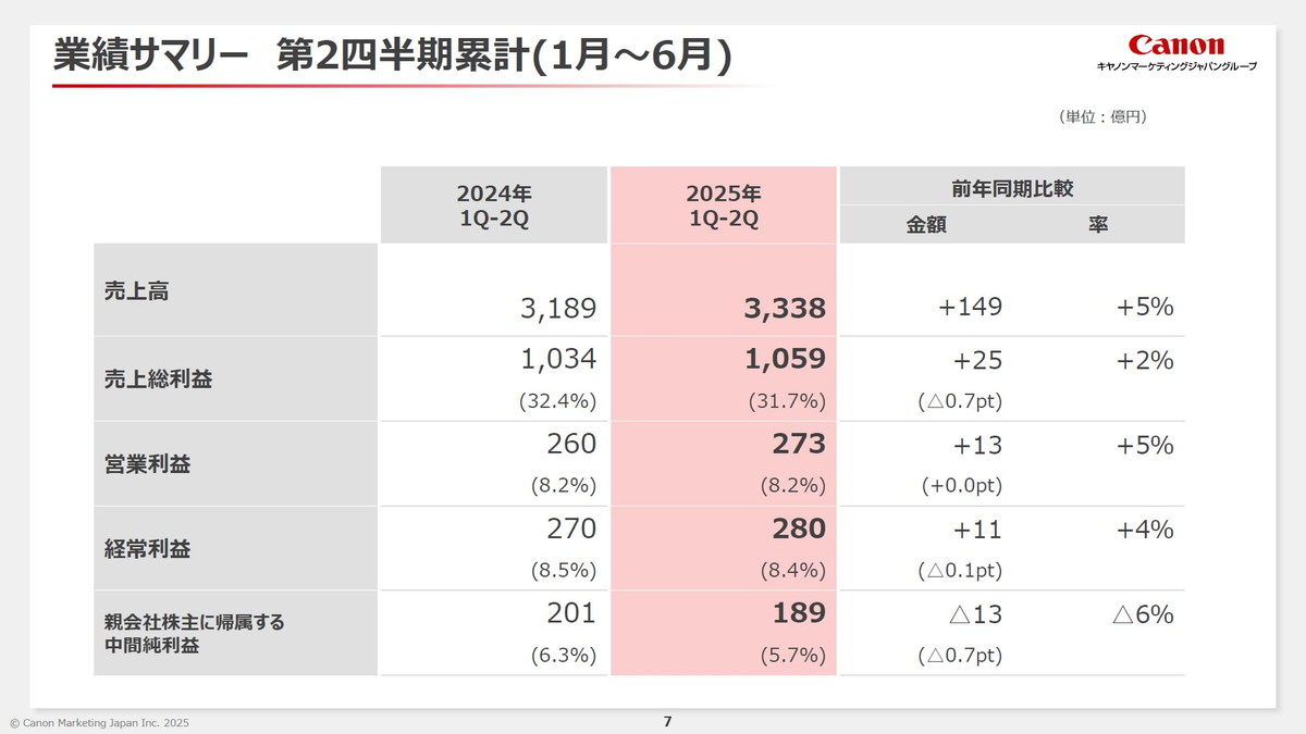 キヤノンMJが2025年度上期連結業績を発表、すべてのセグメントで増収を