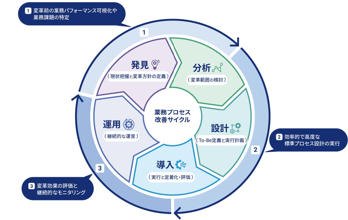 SCSK、SAPシステムにより業務プロセスの継続的な改善を支援する「Add