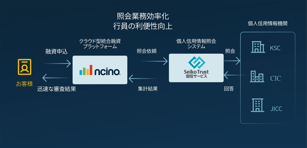 銀行の個人ローン審査が劇的に効率化！セイコーソリューションズとnCinoの革新的連携