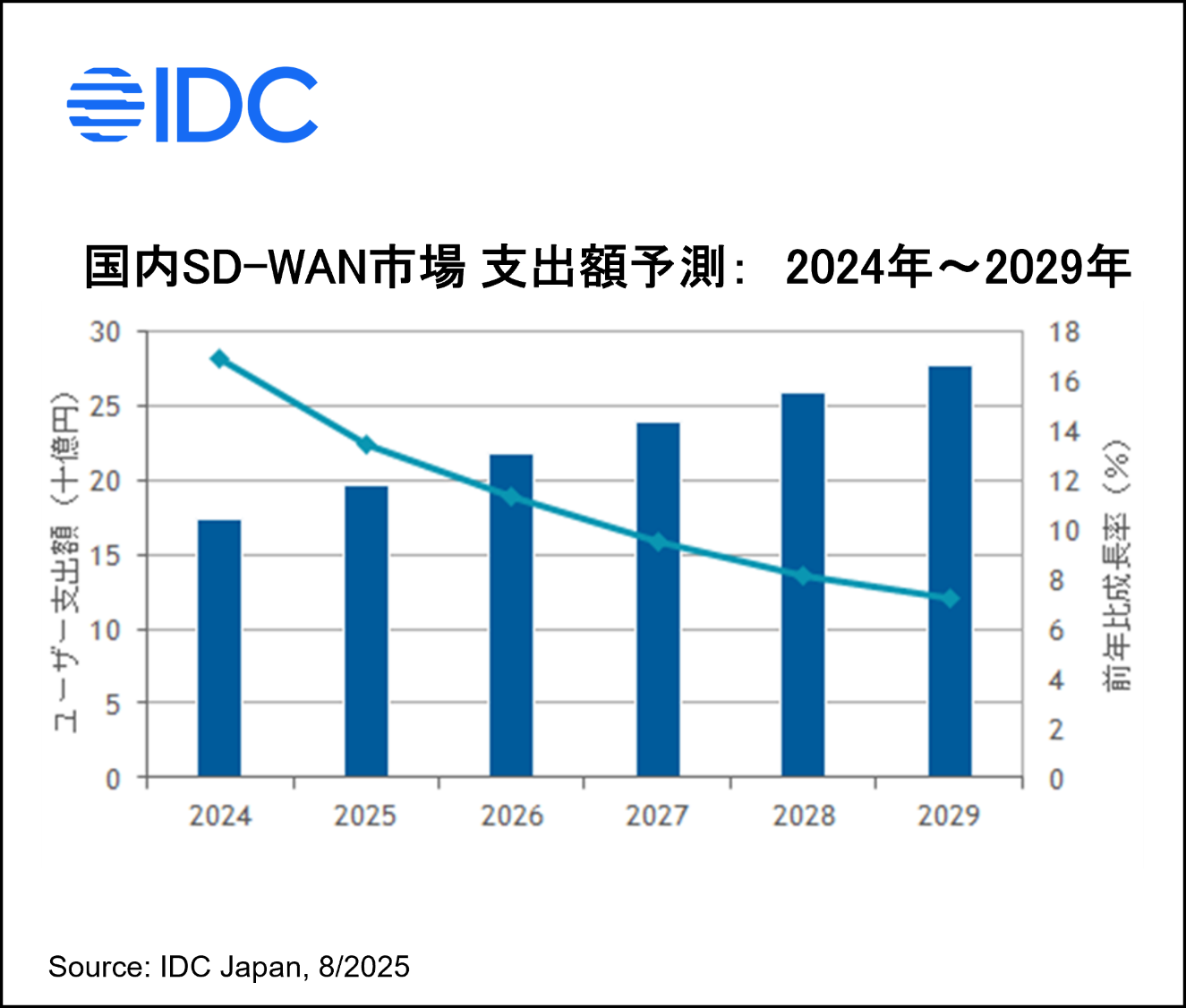 2024年の国内SD-WAN市場は173億円規模、ゼロトラストセキュリティの
