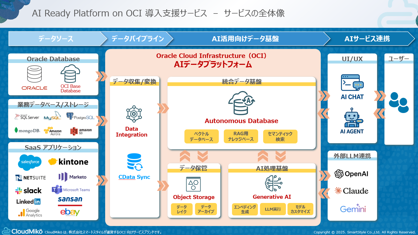 Ready Platform スマートスタイル、AI活用のための統合基盤構築を支援する「AI Ready Platform on OCI導入支援サービス」を提供 ...