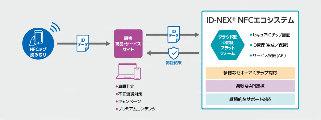 TOPPANデジタル、NFCを活用した真贋判定などが可能なID認証基盤構築を