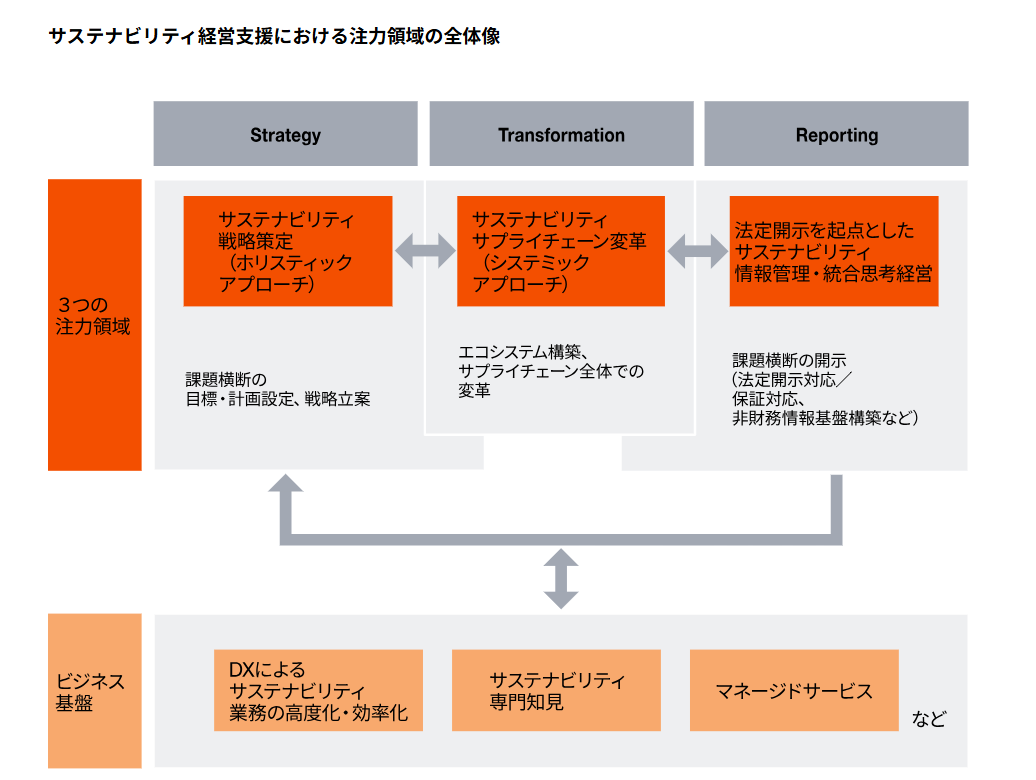 PwC Japan、サステナビリティ経営を通じた企業価値向上に向け3