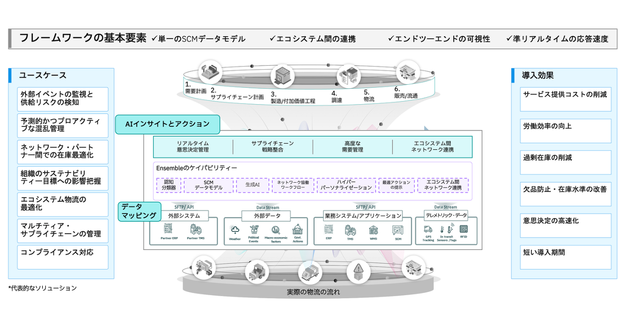 日本IBM、AI活用でサプライチェーンの効率化を実現する「Supply Chain Ensemble」を提供 - クラウド Watch