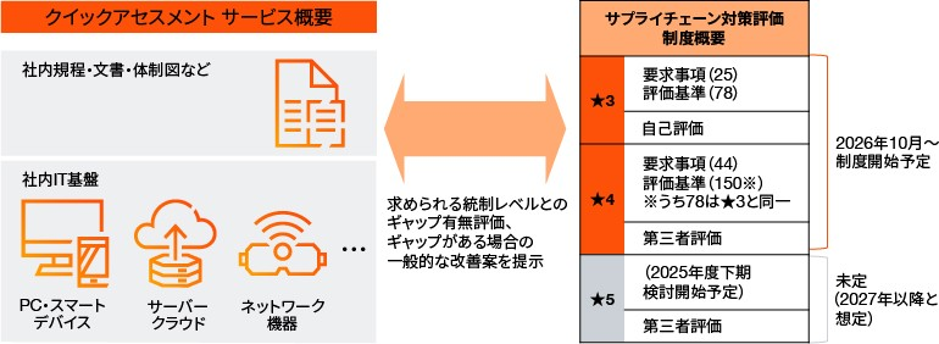 PwC Japan、「サプライチェーン対策評価制度」への対応を支援する