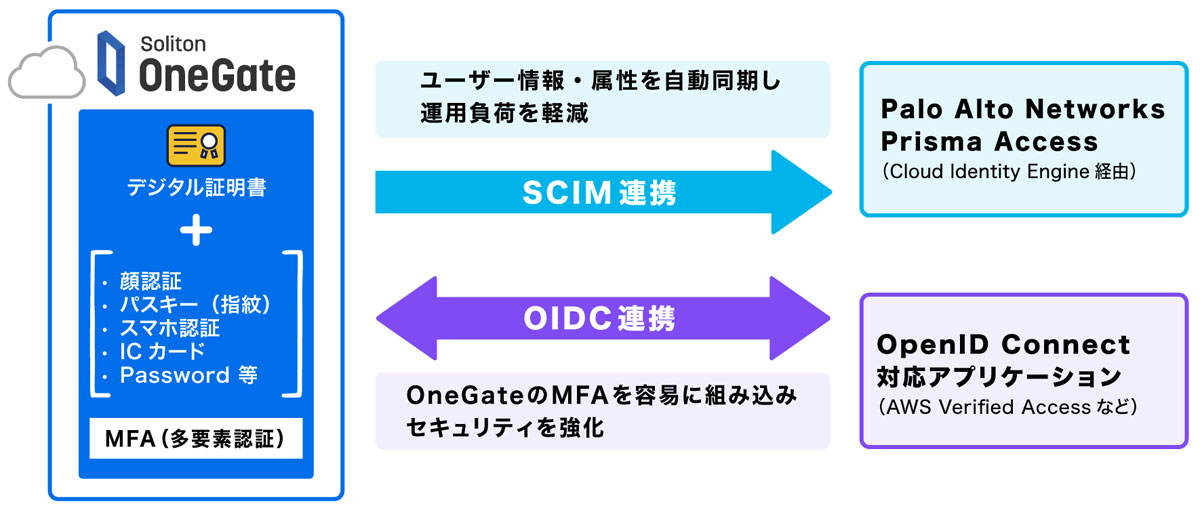 ソリトン、SCIMとOIDCに対応したIDaaS「Soliton OneGate」最新版を提供