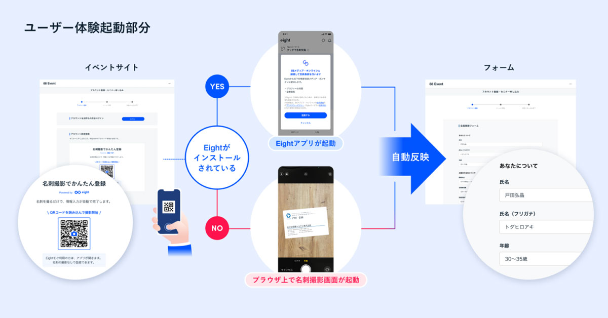 Sansan名刺アプリ「Eight」がイベント運営支援クラウド「EXPOLINE」と