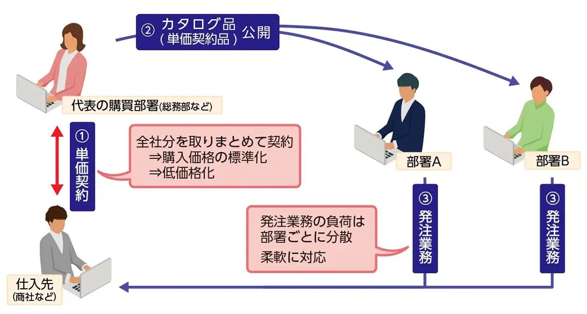 住友電工情報システムの購買管理システム「楽々ProcurementII 10.3 