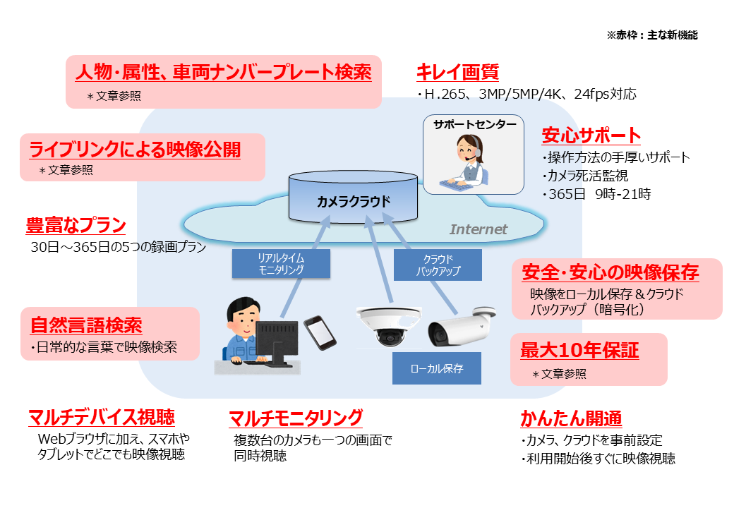 NTT東日本、AI画像解析や映像公開機能などを標準搭載する「ギガらく