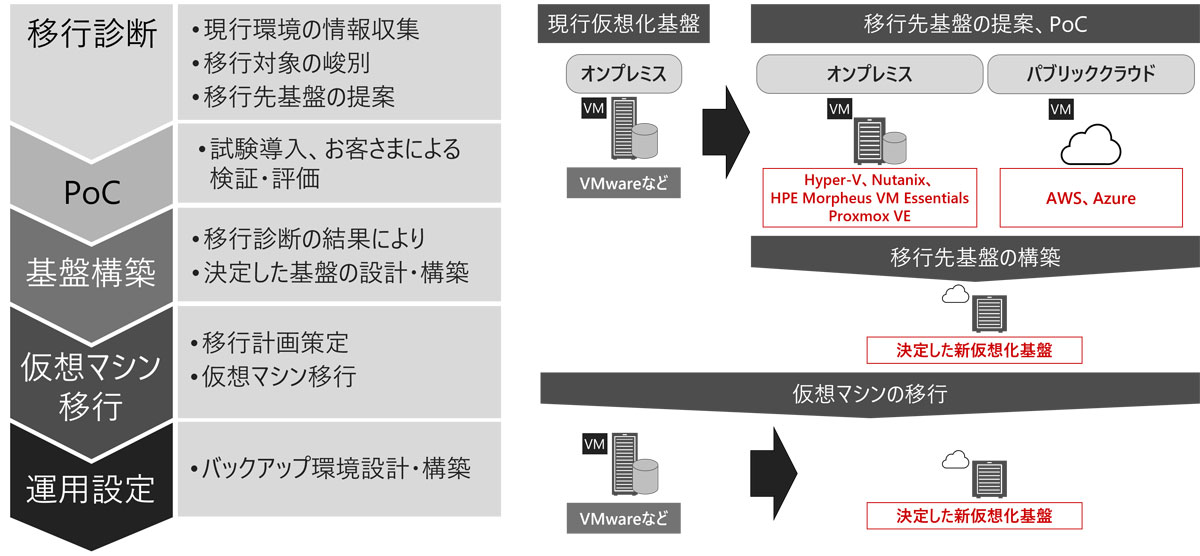 日立ソリューションズ・クリエイトの仮想化基盤移行ソリューション
