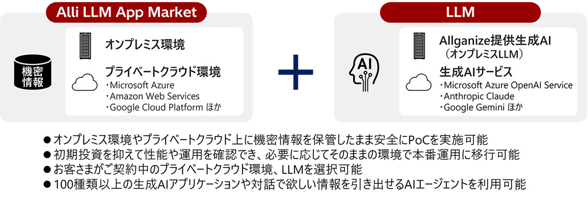 日立ソリューションズ、「Alli LLM App Market」のPoC支援モデルを提供
