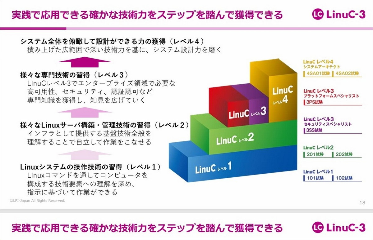LPI-Japan、Linuxスペシャリストの新認定「LinuCレベル3」を発表――12月