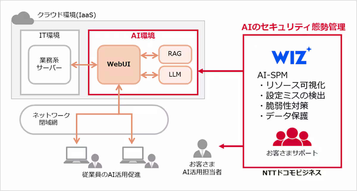 NTTドコモビジネス、CNAPP製品を活用したAI環境向けセキュリティ対策