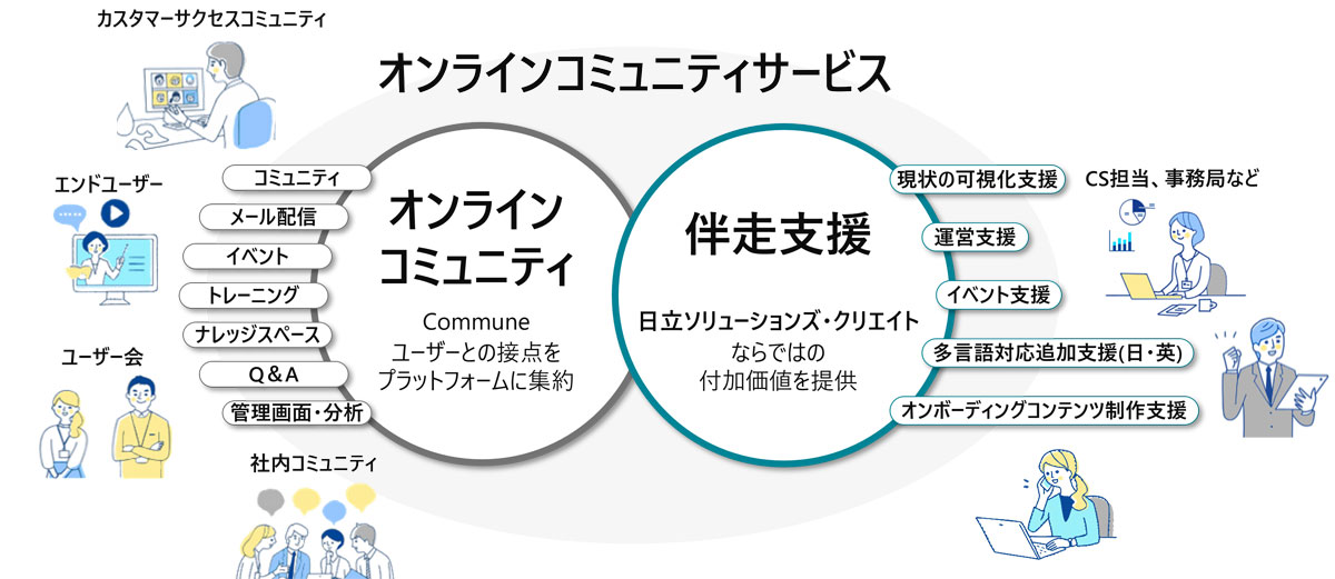 日立ソリューションズ・クリエイト、企業のCX向上を伴走支援する